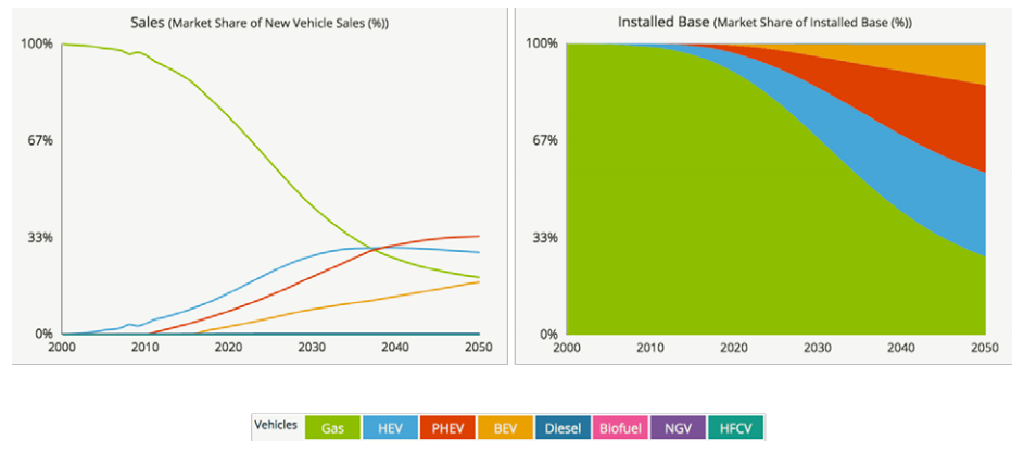 Mobility Of The Future Mit Energy Initiative