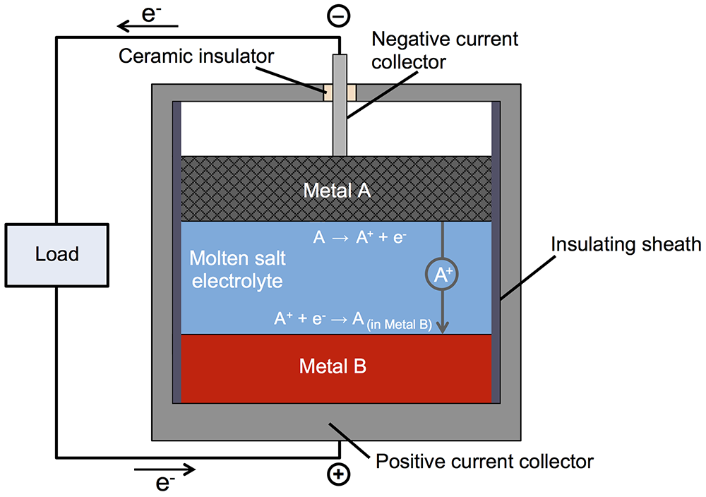 A battery of molten metals MIT Energy Initiative