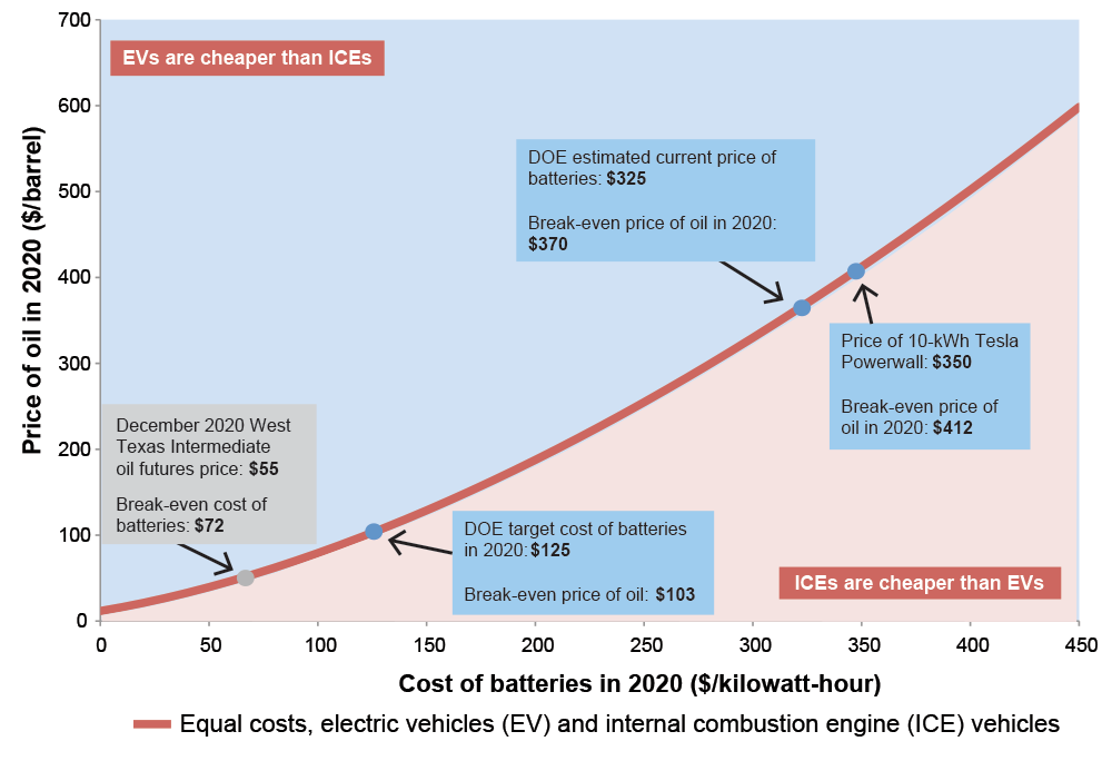 This graph shows combinations of oil price and battery cost at which a consumer in 2020 would spend the same amount of money to buy and operate an electric vehicle as an internal combustion engine vehicle. For example, at an oil price of $55 per barrel—the current level of 2020 oil futures— batteries would need to cost $72 per kilowatt-hour (kWh), which is well below DOE’s currently estimated price of $325. At DOE’s 2020 target battery cost of $125 per kWh, the “indifference” oil price would be $103. (For the detailed assumptions used in the analysis, see the journal article cited on this page. To test your own assumptions, go to the interactive spreadsheet at bit.ly/knittel.)