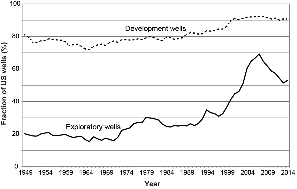 Data from the US Energy Information Administration and IHS on drilling outcomes show that companies have for the most part become increasingly successful at finding new oil and gas deposits in their exploratory wells and at recovering those deposits in their development wells. Again, advances in technology help firms sustain production despite the constant withdrawal of resources.