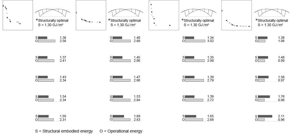 This figure presents the optimal set of designs for the x-brace. In Abu Dhabi and Singapore, operational energy is reduced by curving the overhangs down over the windows. In Boston, those shading elements are less curved to allow more sunlight in, and in Sydney they become flat at a higher angle to generate taller walls and windows and thus more surface area to exchange heat with the mild outdoor air. In several cases, the x-brace is slightly asymmetrical to maximize the impact on incoming sunlight.