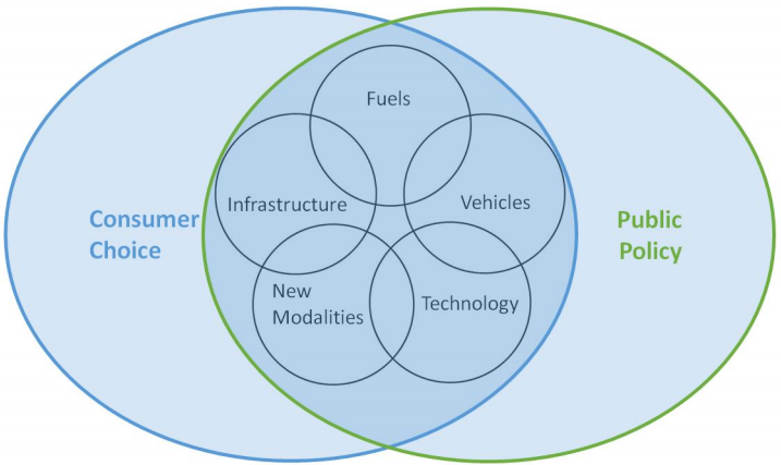 Mobility Of The Future Mit Energy Initiative