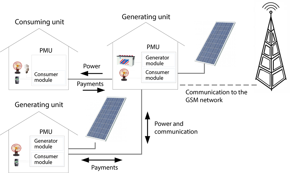 Going off grid: Tata researchers tackle rural electrification