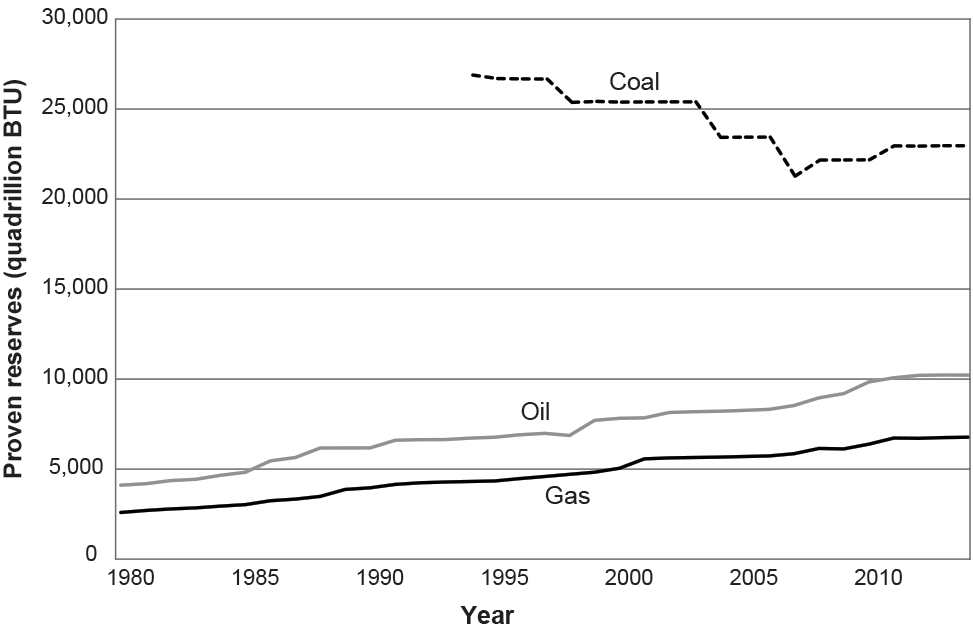 Data from the BP Statistical Review of World Energy, 2015 show proven reserves (economically recoverable deposits) for the past 34 years. Coal reserves were in decline but leveled off in the past few years. Oil and gas reserves have steadily increased at an annual rate of about 2.7%. As oil and gas reserves are depleted, technological advances constantly make new deposits economically accessible and extractable.