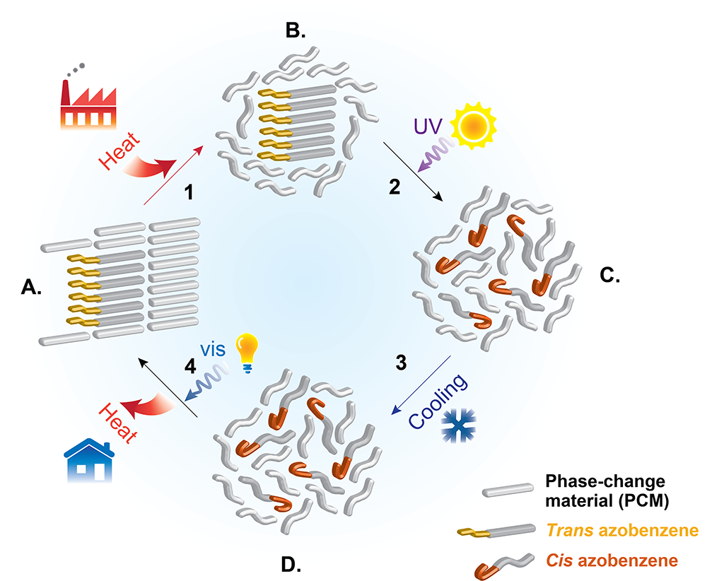 https://energy.mit.edu/wp-content/uploads/2018/11/thermal-energy-storage-and-release-cycle.png