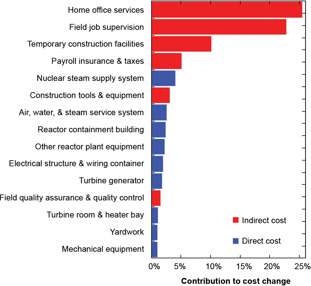 Building nuclear power plants | MIT