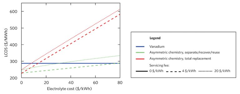 Flow Batteries For Grid-scale Energy Storage | MIT Energy Initiative